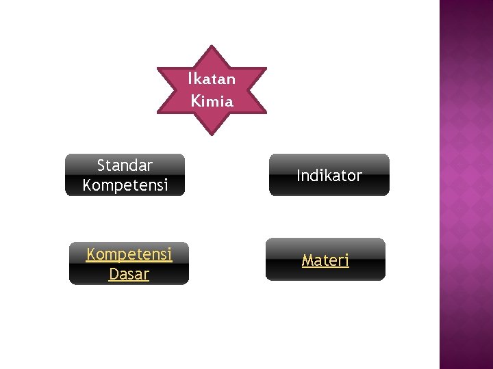 Ikatan Kimia Standar Kompetensi Indikator Kompetensi Dasar Materi 