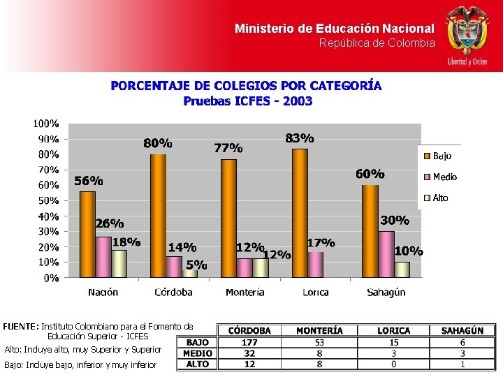 Ministerio de Educación Nacional República de Colombia FUENTE: Instituto Colombiano para el Fomento de Ministerio de Educación Nacional República de Colombia FUENTE: Instituto Colombiano para el Fomento de