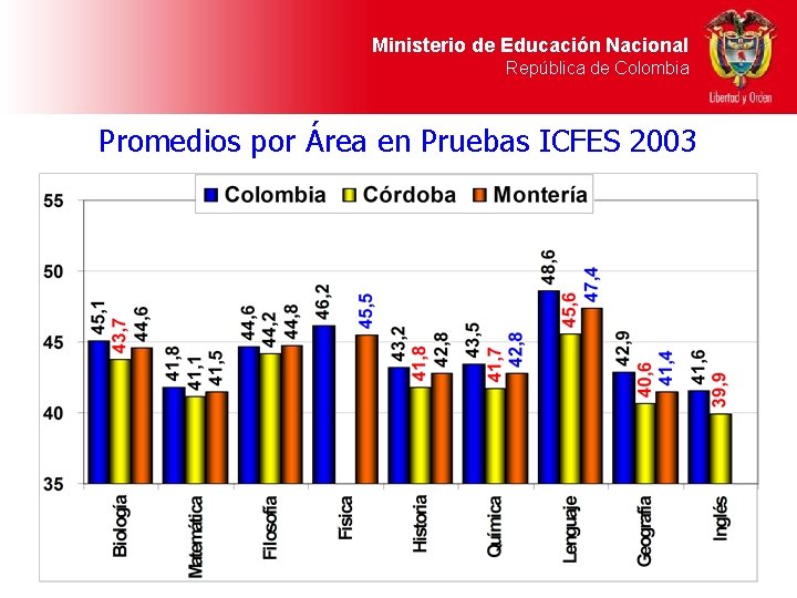 Ministerio de Educación Nacional República de Colombia Promedios por Área en Pruebas ICFES 2003