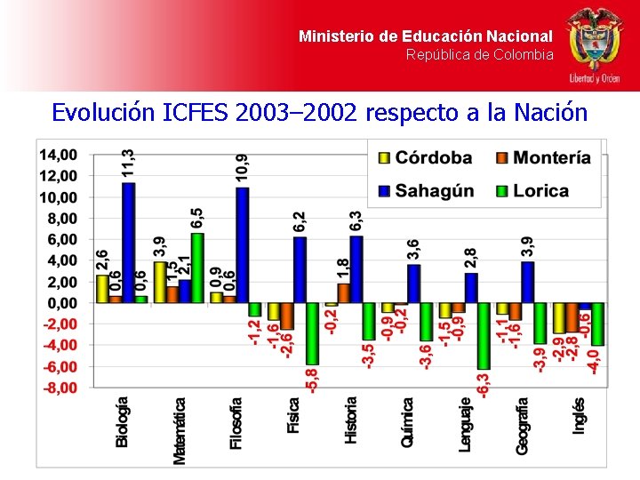 Ministerio de Educación Nacional República de Colombia Evolución ICFES 2003– 2002 respecto a la