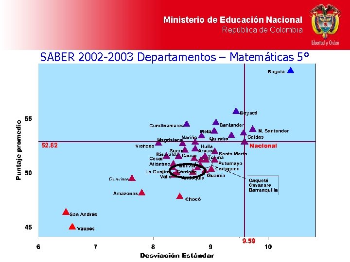 Ministerio de Educación Nacional República de Colombia SABER 2002 -2003 Departamentos – Matemáticas 5°