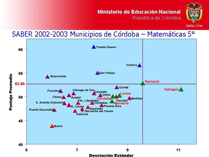 Ministerio de Educación Nacional República de Colombia SABER 2002 -2003 Municipios de Córdoba –