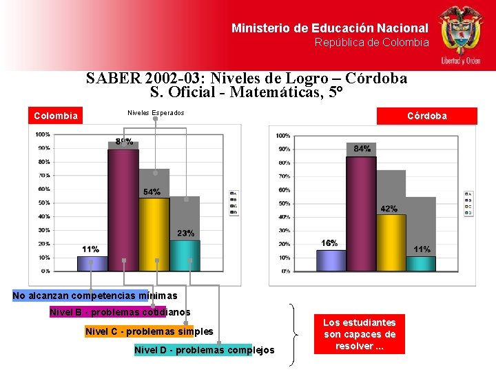 Ministerio de Educación Nacional República de Colombia SABER 2002 -03: Niveles de Logro –