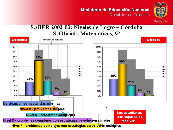 Ministerio de Educación Nacional República de Colombia SABER 2002 -03: Niveles de Logro –