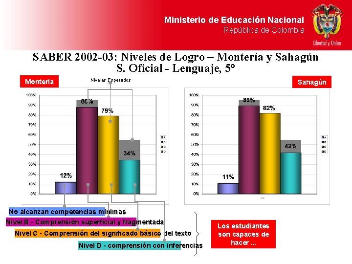 Ministerio de Educación Nacional República de Colombia SABER 2002 -03: Niveles de Logro – Ministerio de Educación Nacional República de Colombia SABER 2002 -03: Niveles de Logro –