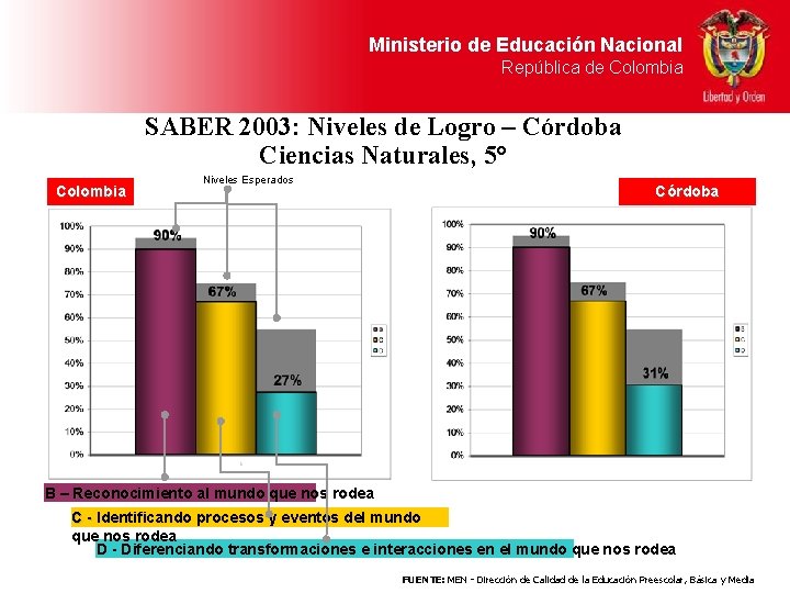 Ministerio de Educación Nacional República de Colombia SABER 2003: Niveles de Logro – Córdoba