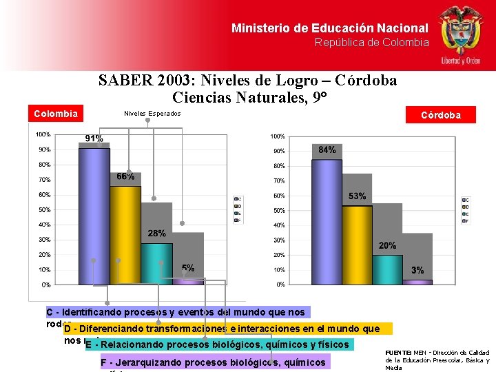 Ministerio de Educación Nacional República de Colombia SABER 2003: Niveles de Logro – Córdoba Ministerio de Educación Nacional República de Colombia SABER 2003: Niveles de Logro – Córdoba