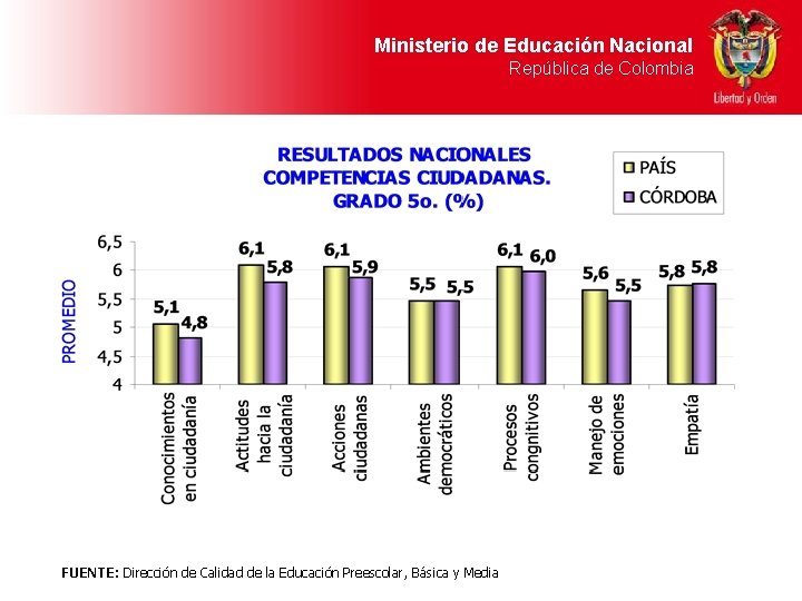 Ministerio de Educación Nacional República de Colombia FUENTE: Dirección de Calidad de la Educación
