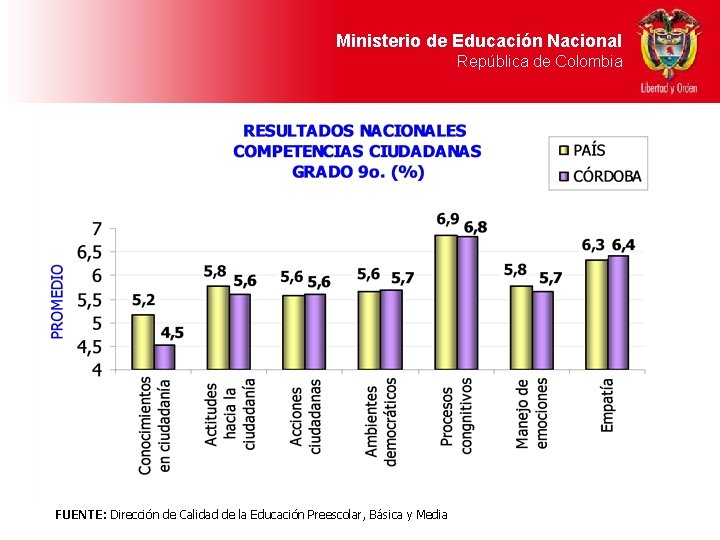 Ministerio de Educación Nacional República de Colombia FUENTE: Dirección de Calidad de la Educación