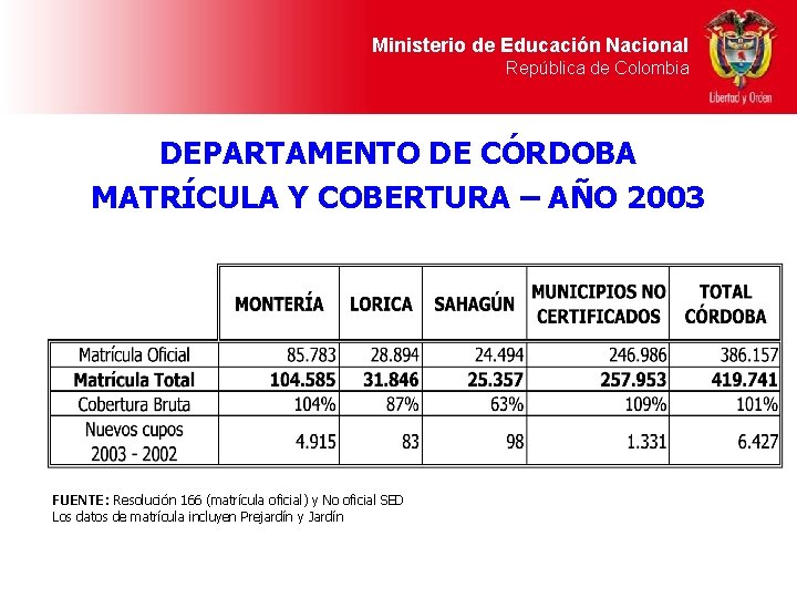 Ministerio de Educación Nacional República de Colombia DEPARTAMENTO DE CÓRDOBA MATRÍCULA Y COBERTURA –