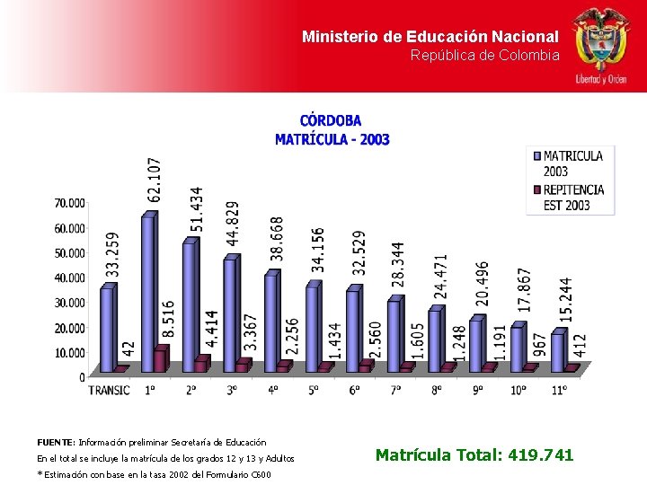 Ministerio de Educación Nacional República de Colombia FUENTE: Información preliminar Secretaría de Educación En