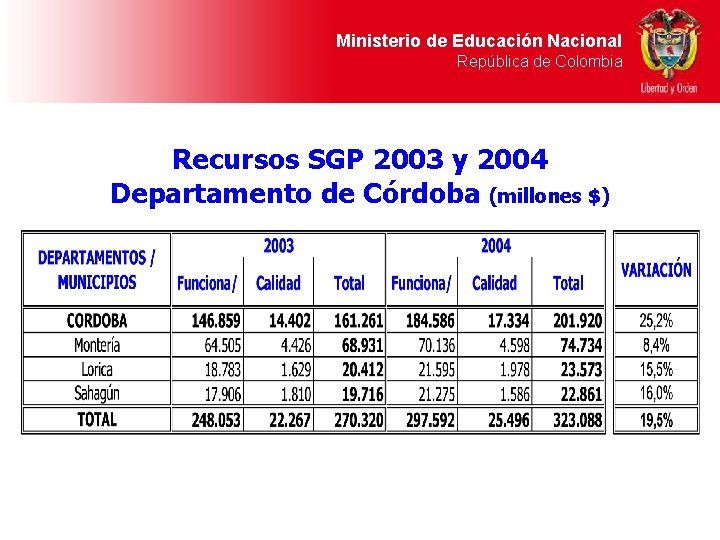 Ministerio de Educación Nacional República de Colombia Recursos SGP 2003 y 2004 Departamento de