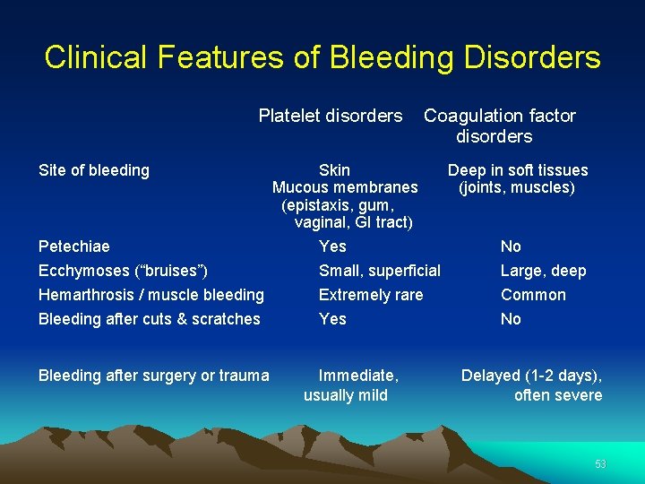 Clinical Features of Bleeding Disorders Platelet disorders Coagulation factor disorders Site of bleeding Skin