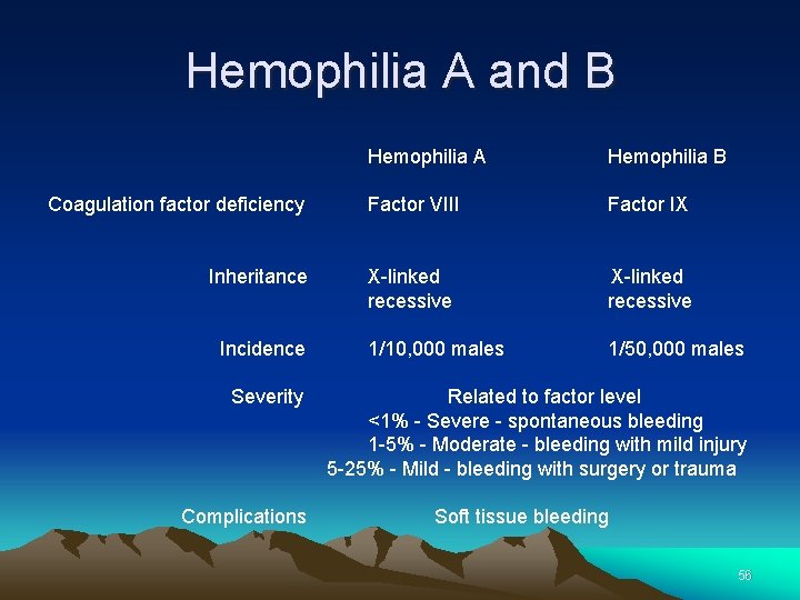 Hemophilia A and B Coagulation factor deficiency Inheritance Incidence Severity Complications Hemophilia A Hemophilia