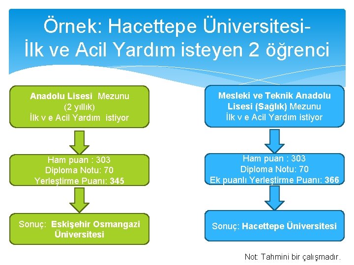 Örnek: Hacettepe Üniversitesi- İlk ve Acil Yardım isteyen 2 öğrenci Anadolu Lisesi Mezunu (2