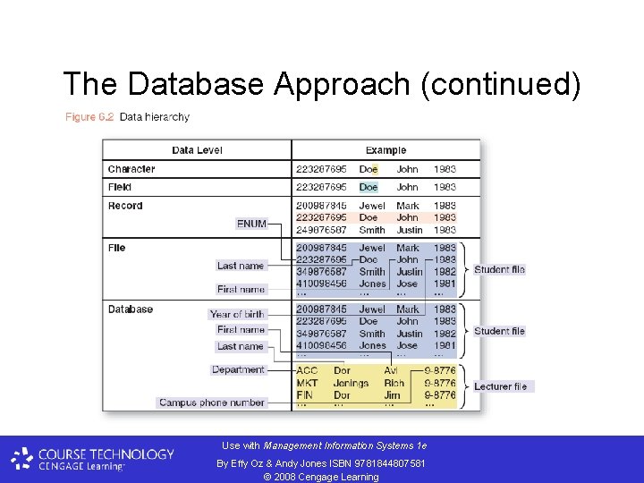 The Database Approach (continued) Use with Management Information Systems 1 e By Effy Oz