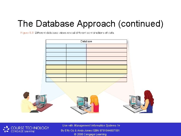 The Database Approach (continued) Use with Management Information Systems 1 e By Effy Oz