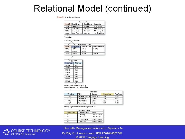 Relational Model (continued) Use with Management Information Systems 1 e By Effy Oz &