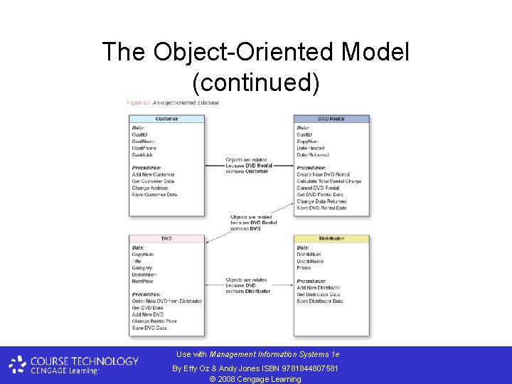The Object-Oriented Model (continued) Use with Management Information Systems 1 e By Effy Oz