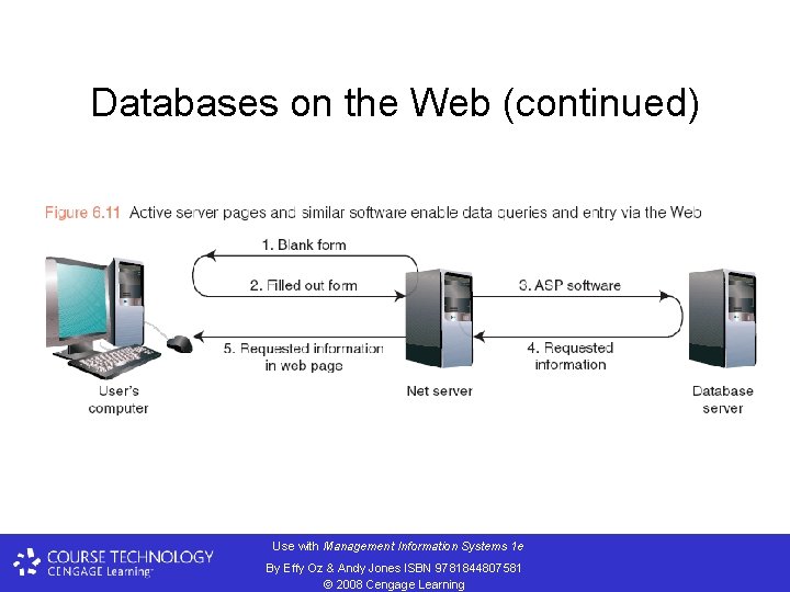 Databases on the Web (continued) Use with Management Information Systems 1 e By Effy