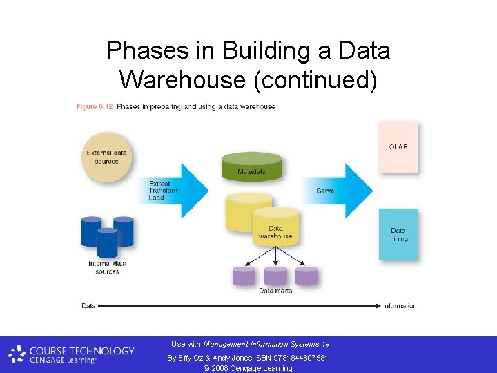 Phases in Building a Data Warehouse (continued) Use with Management Information Systems 1 e