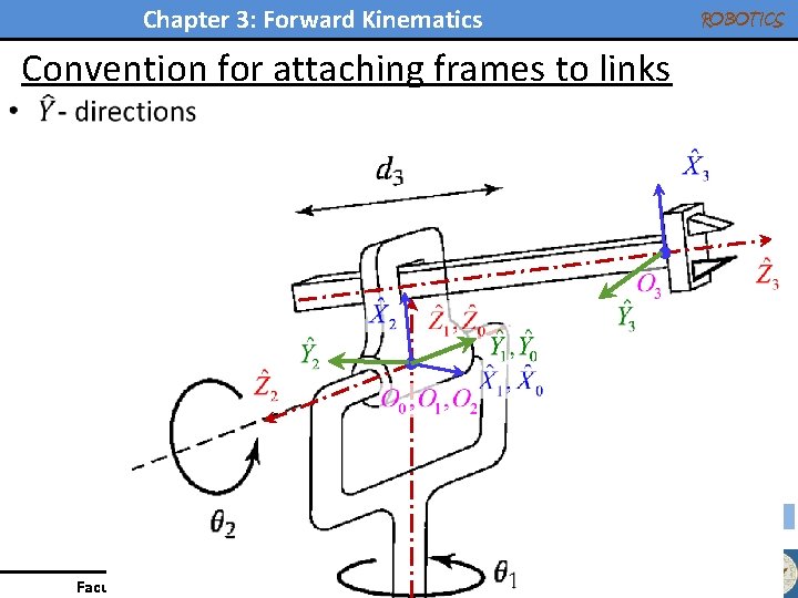 Chapter 3: Forward Kinematics ROBOTICS Convention for attaching frames to links • 21 Faculty