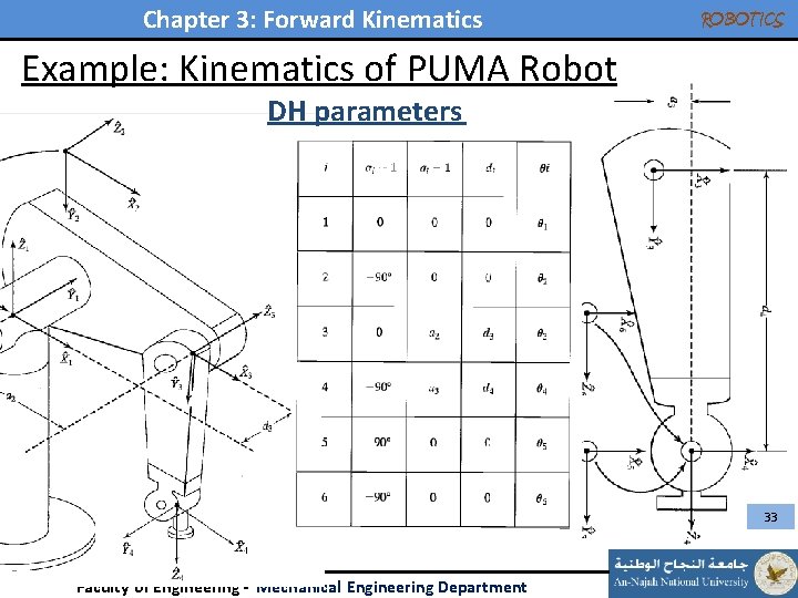 Chapter 3: Forward Kinematics ROBOTICS Example: Kinematics of PUMA Robot DH parameters 33 Faculty Chapter 3: Forward Kinematics ROBOTICS Example: Kinematics of PUMA Robot DH parameters 33 Faculty
