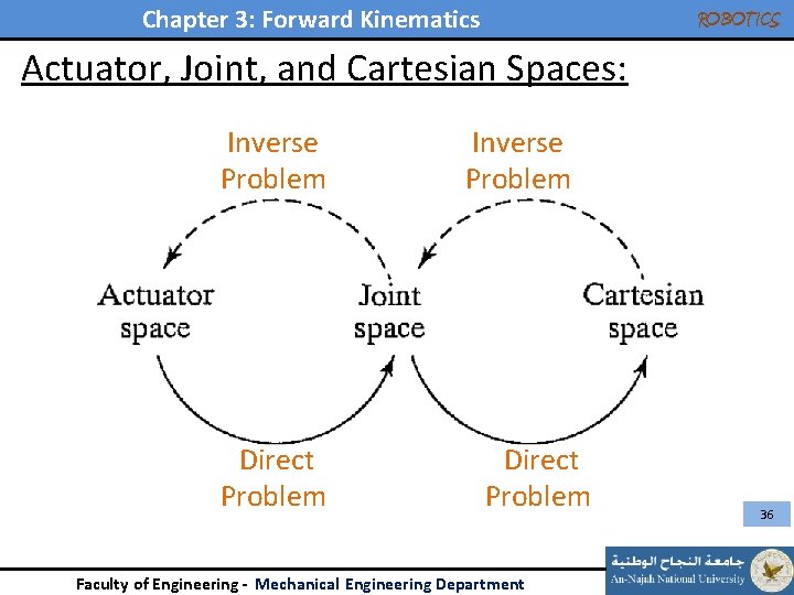 Chapter 3: Forward Kinematics ROBOTICS Actuator, Joint, and Cartesian Spaces: Inverse Problem Direct Problem