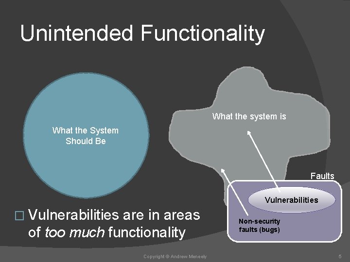 Unintended Functionality What the system is What the System Should Be Faults Vulnerabilities �