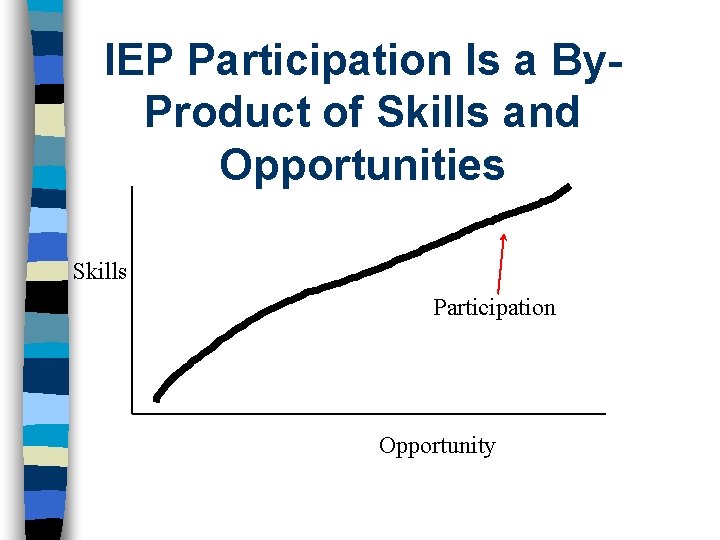 IEP Participation Is a By. Product of Skills and Opportunities Skills Participation Opportunity 
