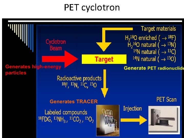 PET cyclotron 