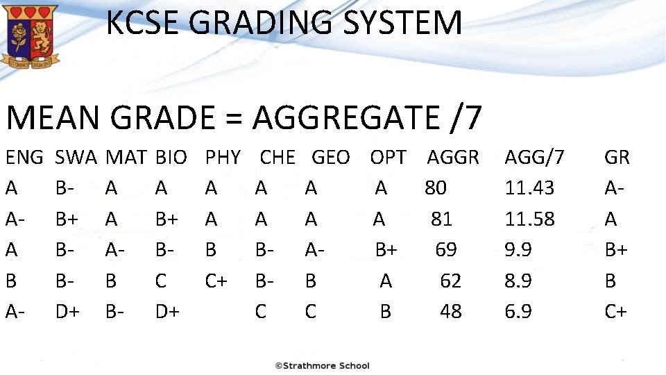 KCSE GRADING SYSTEM MEAN GRADE = AGGREGATE /7 ENG A AA B A- SWA