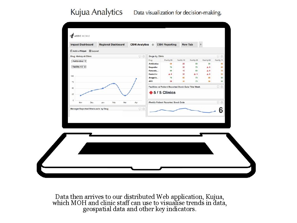 Data then arrives to our distributed Web application, Kujua, which MOH and clinic staff