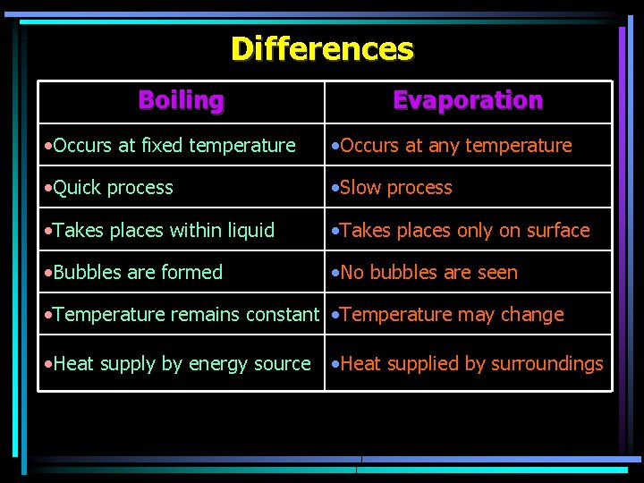 Differences Boiling Evaporation • Occurs at fixed temperature • Occurs at any temperature • Differences Boiling Evaporation • Occurs at fixed temperature • Occurs at any temperature •