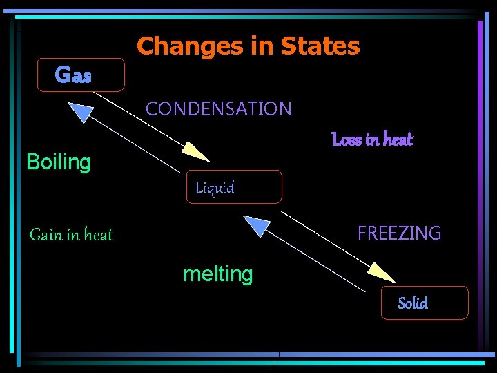Changes in States Gas CONDENSATION Loss in heat Boiling Liquid FREEZING Gain in heat Changes in States Gas CONDENSATION Loss in heat Boiling Liquid FREEZING Gain in heat