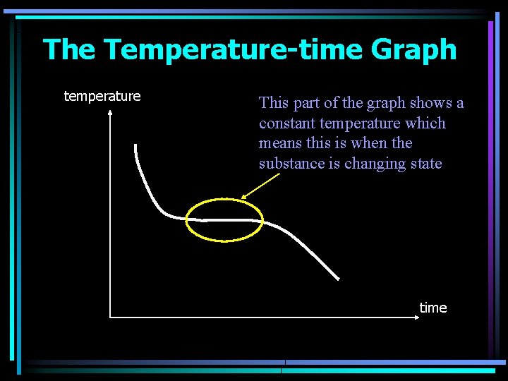 The Temperature-time Graph temperature This part of the graph shows a constant temperature which The Temperature-time Graph temperature This part of the graph shows a constant temperature which