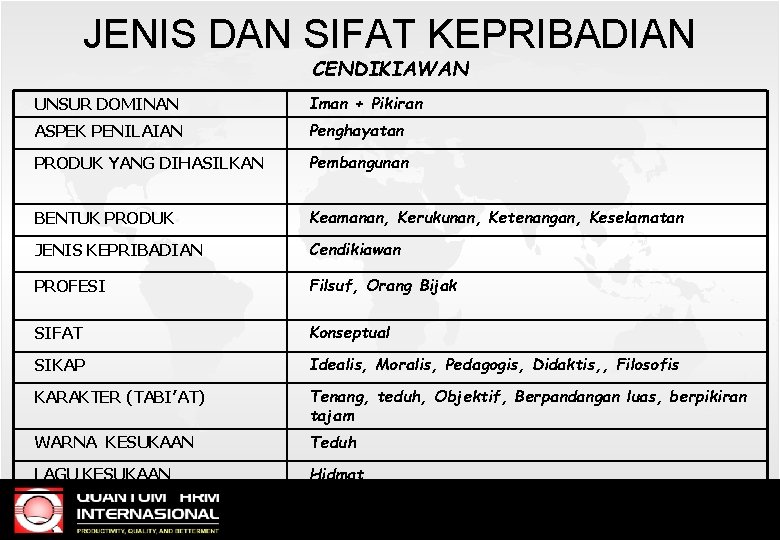 JENIS DAN SIFAT KEPRIBADIAN CENDIKIAWAN UNSUR DOMINAN Iman + Pikiran ASPEK PENILAIAN Penghayatan PRODUK