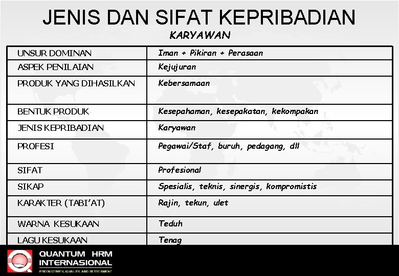 JENIS DAN SIFAT KEPRIBADIAN KARYAWAN UNSUR DOMINAN Iman + Pikiran + Perasaan ASPEK PENILAIAN