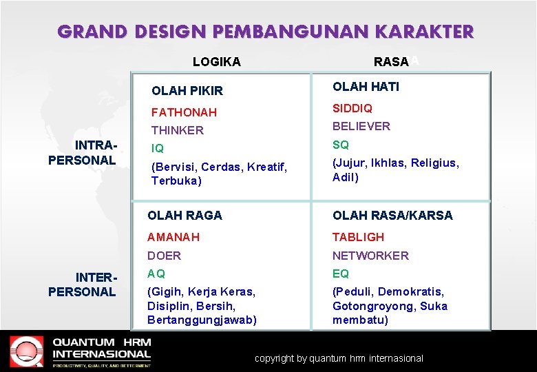 GRAND DESIGN PEMBANGUNAN KARAKTER LOGIKA INTRAPERSONAL INTERPERSONAL RASA OLAH PIKIR OLAH HATI FATHONAH SIDDIQ