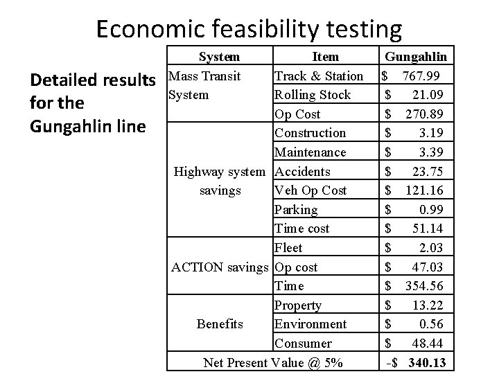 Economic feasibility testing Detailed results for the Gungahlin line System Mass Transit System Item