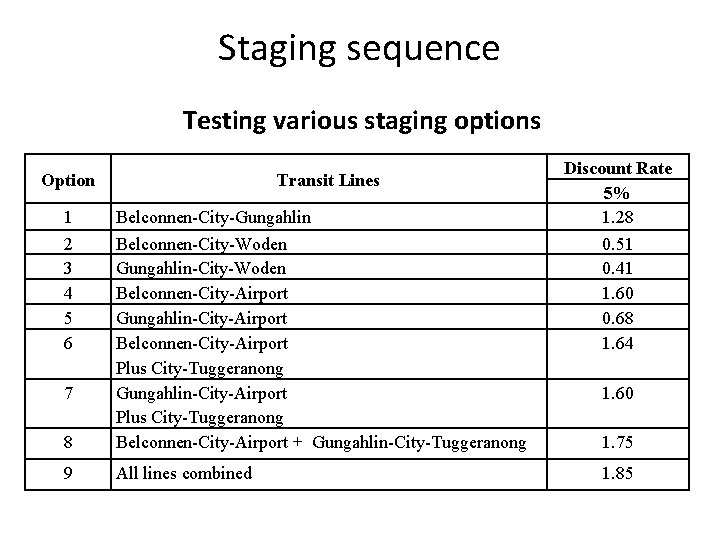 Staging sequence Testing various staging options Option 1 2 3 4 5 6 Transit