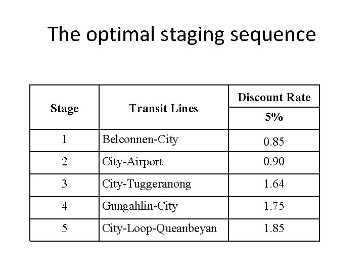 The optimal staging sequence Stage Transit Lines Discount Rate 5% 1 Belconnen-City 0. 85