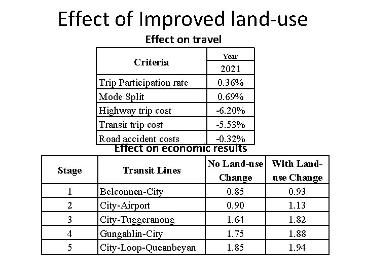 Effect of Improved land-use Effect on travel Criteria Trip Participation rate Mode Split Highway