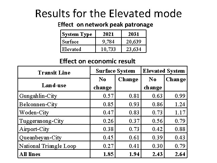 Results for the Elevated mode Effect on network peak patronage System Type Surface Elevated