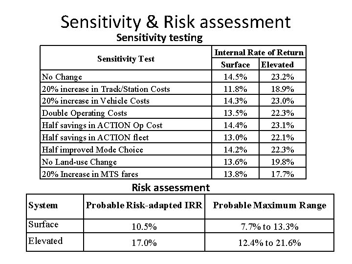 Sensitivity & Risk assessment Sensitivity testing Sensitivity Test No Change 20% increase in Track/Station