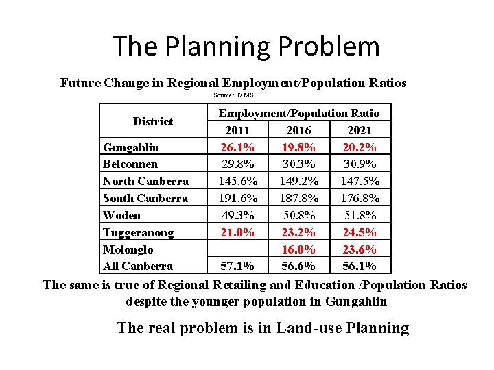 The Planning Problem Future Change in Regional Employment/Population Ratios Source: Ta. MS District Gungahlin