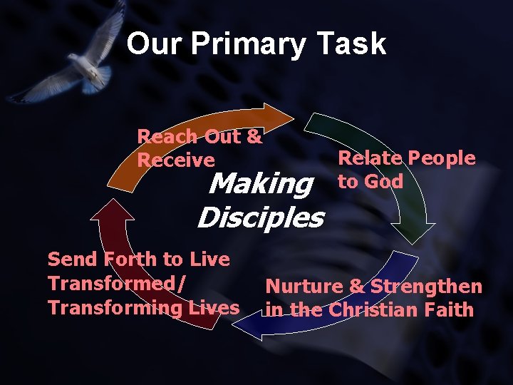 Our Primary Task Reach Out & Receive Making Disciples Send Forth to Live Transformed/