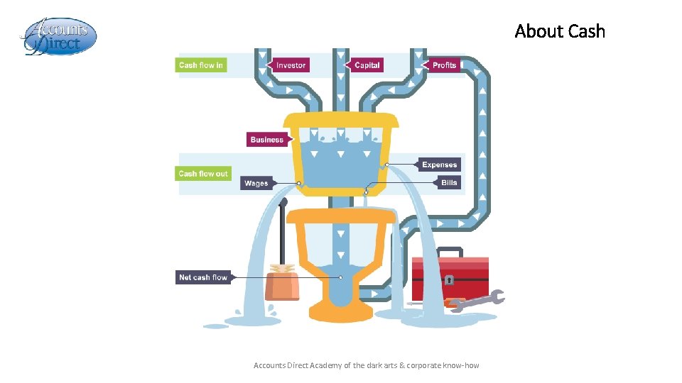 About Cash Accounts Direct Academy of the dark arts & corporate know-how 