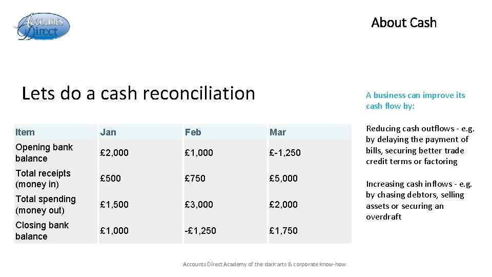 About Cash Lets do a cash reconciliation A business can improve its cash flow