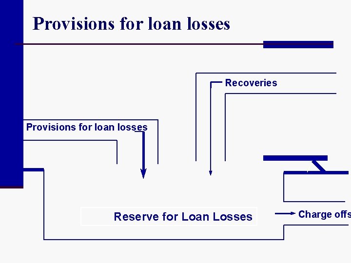 Provisions for loan losses Recoveries Provisions for loan losses Reserve for Loan Losses Charge